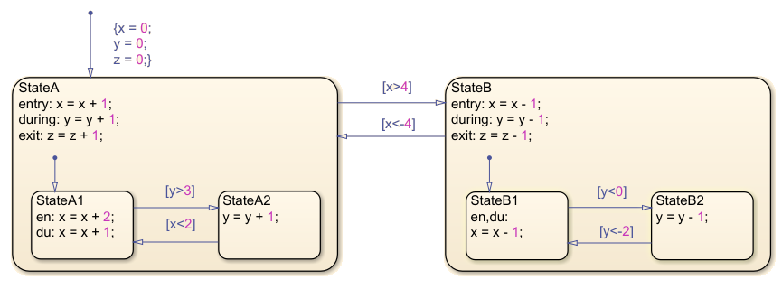 Stateflow chart with top-level states called StateA and StateB. StateA has substates StateA1 and StateA2. StateB has substates StateB1 and StateB2.