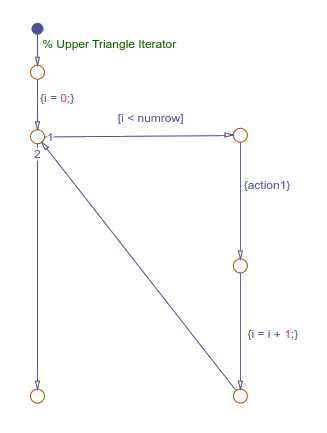 Flow chart that models a for loop.