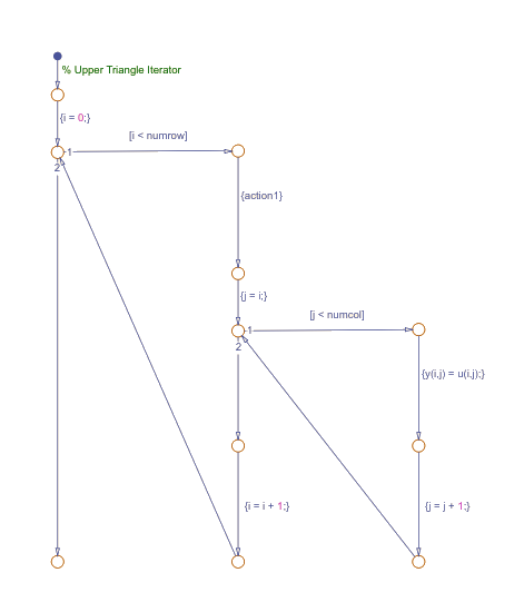 Flow chart that models two nested for loops.