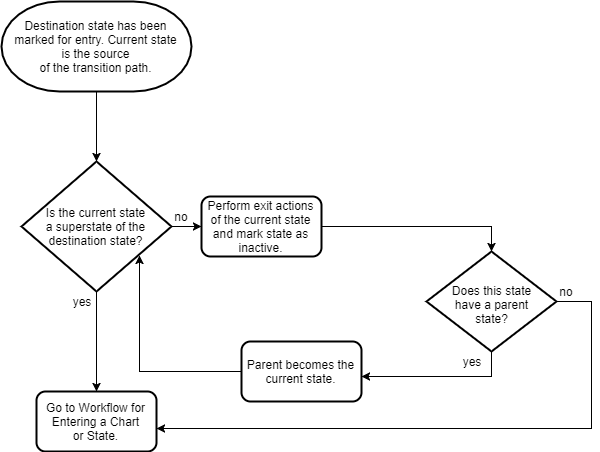 Flow chart that shows the steps for exiting a state.