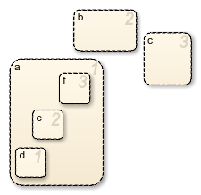 Stateflow chart with three top-level parallel states called a, b, and c. State a has three parallel substates called d, e, and f.