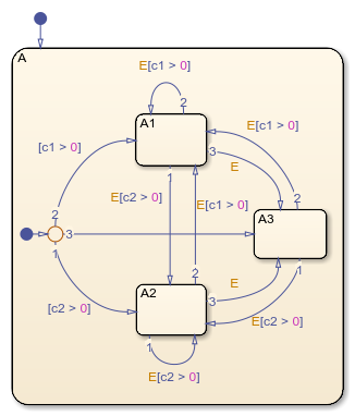 Chart with complex transitions between three substates.