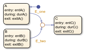 Stateflow chart with states called A, B and C.