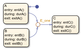 Stateflow chart with states called A, B and C.