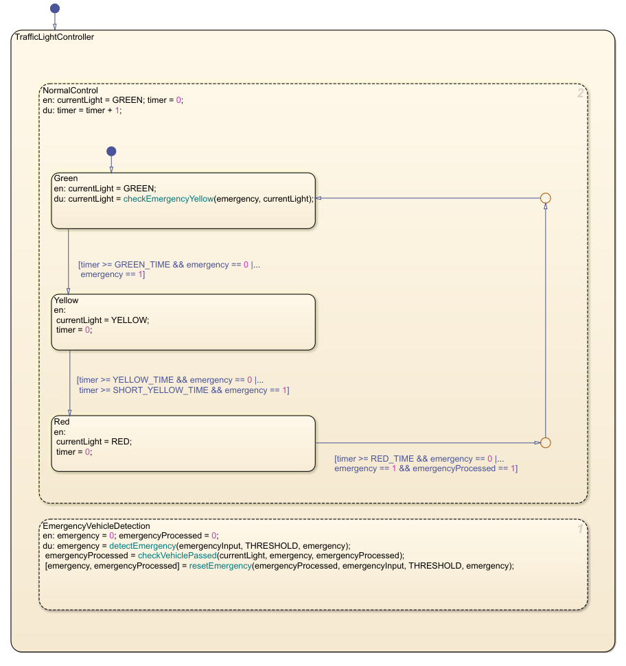 A Stateflow chart that show parallel state execution order.