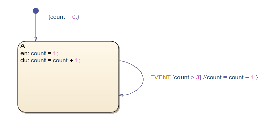 A state that includes a self-loop transition.