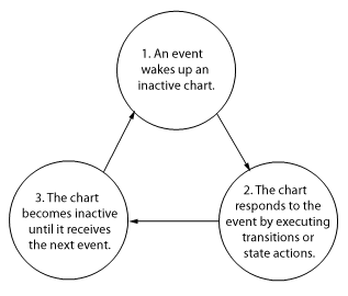 Cyclical Chart