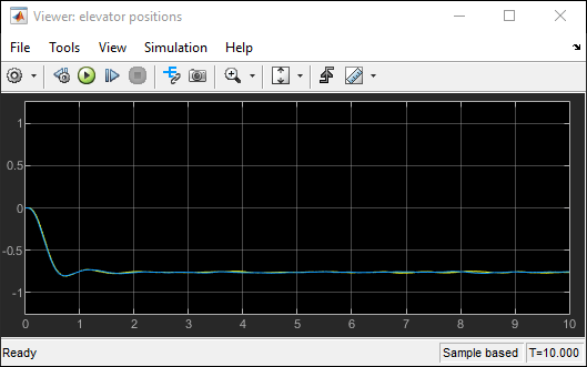 Scope showing simulation results between t=0 and t=10.