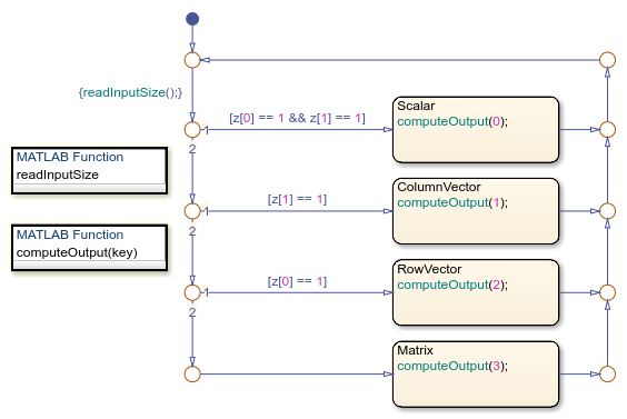 Chart that contains a default transition path with several branches.
