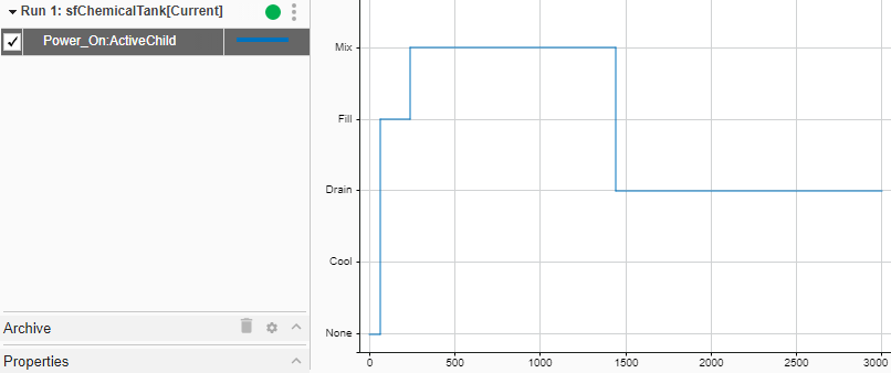 The chart progresses from "None," to "Fill," to "Mix," to "Drain." For the rest of the simulation, the chart remains at "Drain."