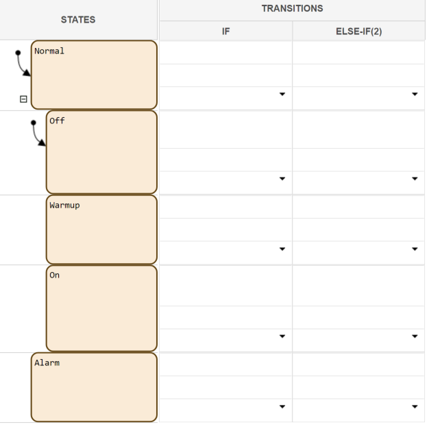 State transition table with two top-level states called Normal and Alarm. Normal has three substates called Off, Warmup, and On.