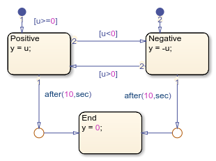 The graph of control power and temperature versus elapsed time