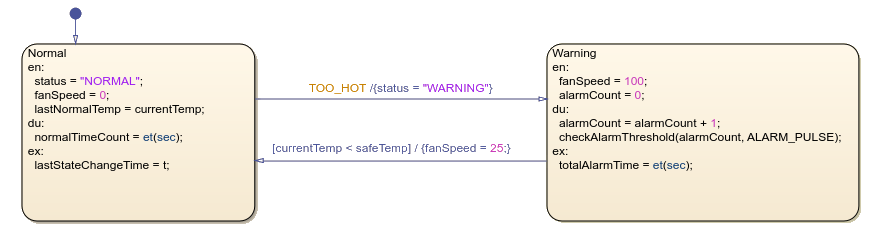 A transition with a transition action.