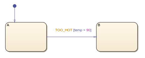Transition condition with event.