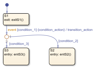 Stateflow chart with states called S1, S2, and S3.