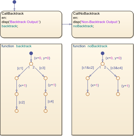 Stateflow chart with graphical functions named backtrack and noBacktrack.