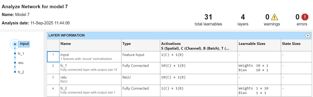 Analyze network for neural network model