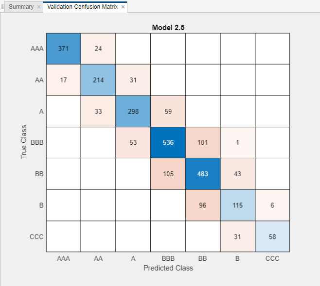 Validation confusion matrix for an efficient linear SVM model