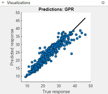 Validation Predicted vs. Actual plot for the best GPR model