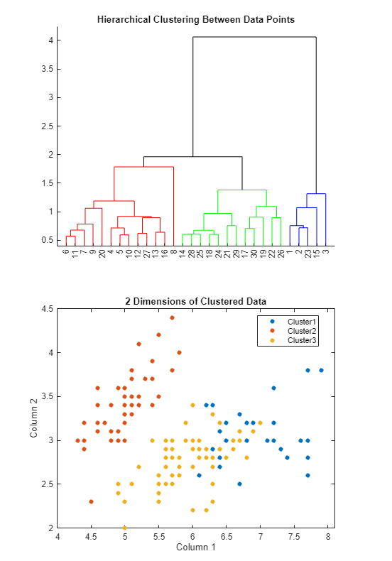 Cluster Data task showing the resulting plots with the sample data divided into three clusters