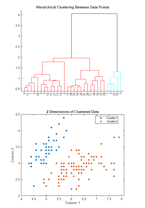 Cluster Data task showing the resulting plots with the sample data divided into two clusters