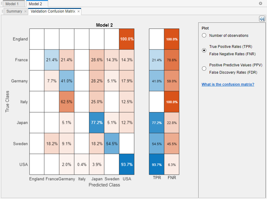 Confusion matrix assessing a model that predicts the country of origin for cars in the carbig data set