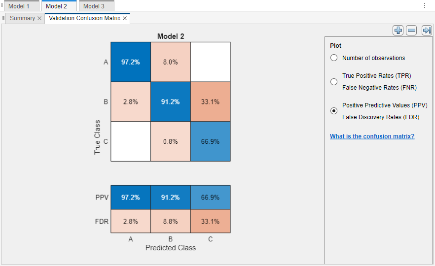 Validation confusion matrix displayed with positive predictive values and false discovery rates