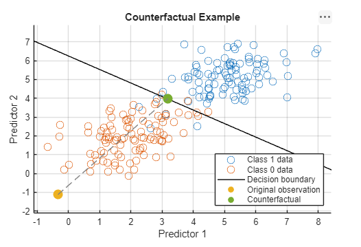 Plot of original observation (in yellow) and counterfactual example (in green) in relationship to a prediction boundary (in black)