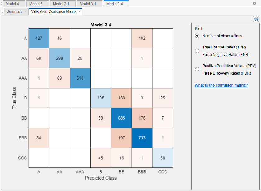 Confusion matrix for the Fine Gaussian SVM model