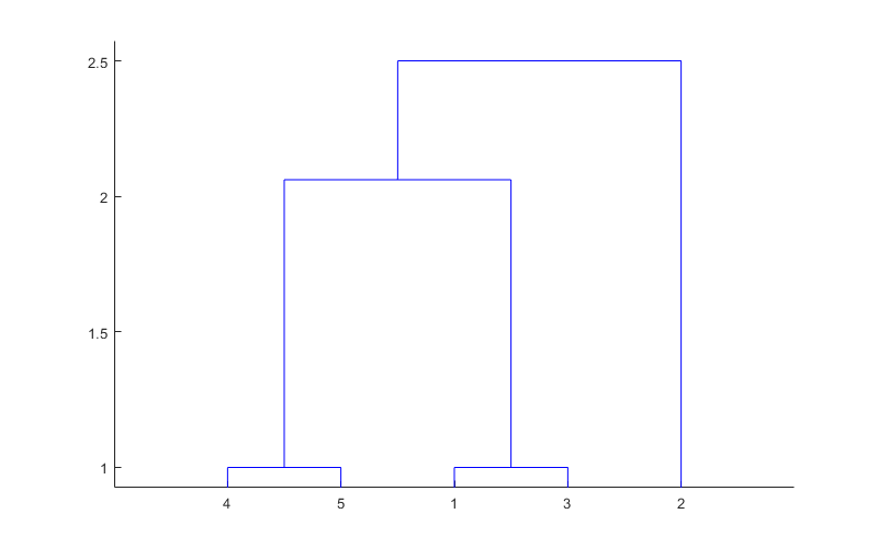 Plot of a hierarchical, binary cluster tree