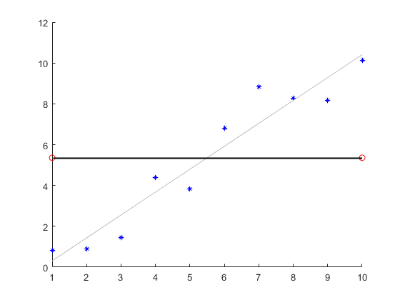 Axes object contains a scatter plot, least-squares line, two markers, and a black line connecting the two markers