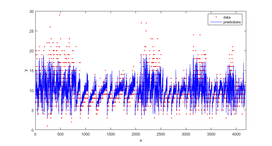 matlab use fitplot to predict y values