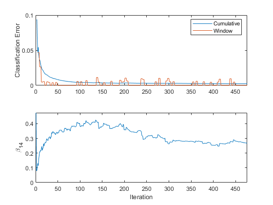 Trace plots of the epsilon-insensitive loss and last coefficient