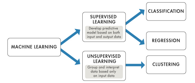 Categorization of machine learning techniques