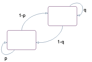 State diagram for a Markov model