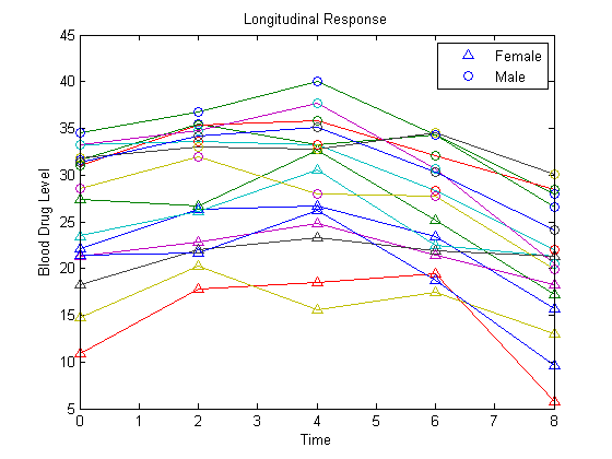 Blood drug level for 16 subjects at time points 0, 2, 4, 6, and 8. Triangle markers indicate values for female subjects, and circle markers indicate values for male subjects.