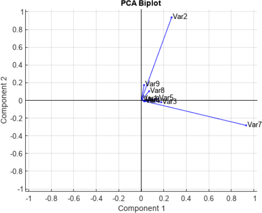 Biplot of two principal components