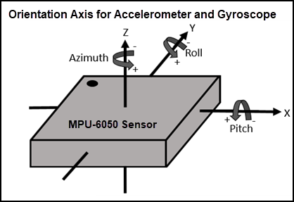 Orientation axis