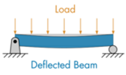 Beam Bending and Deflection courseware module