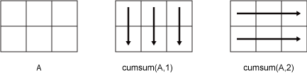 cumsum(A,1) column-wise operation and cumsum(A,2) row-wise operation