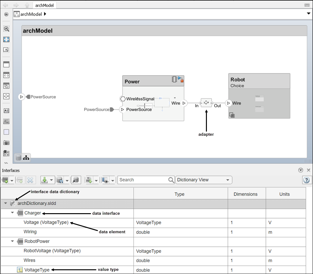 An architecture model with the Interface Editor open. The interface data dictionary archDictionary.sldd, data interface Charger, data element Voltage, and value type VoltageType are labeled.