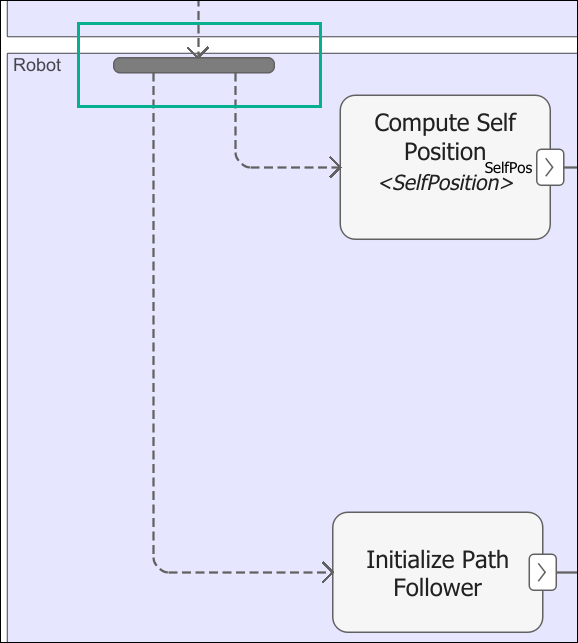 A fork node replicates a token from one control flow to two control flows.