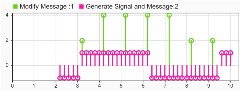 Message input and output for activity diagram component