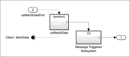 Reference model, ClientModel, with Function-Call Subsystem block labeled callf0, a Function Element block labeled Client.f0, an Inport block labeled callf0Port, and a message payload.