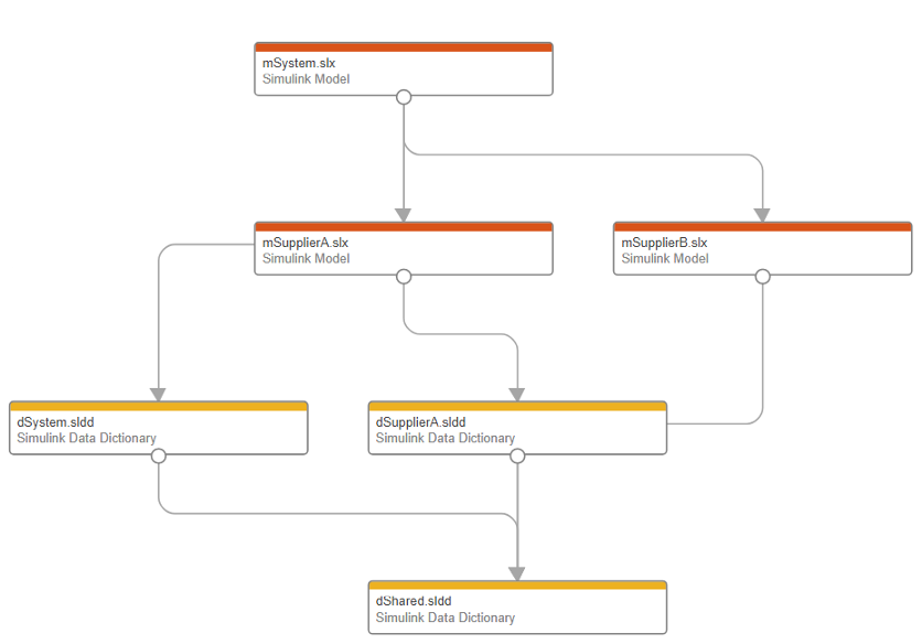 Hierarchy diagram showing project with three models and three data dictionaries, one of which is referenced by the two others.