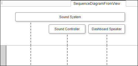 A sequence diagram from the Sound System View has Sound Controller and Dashboard Speaker components.