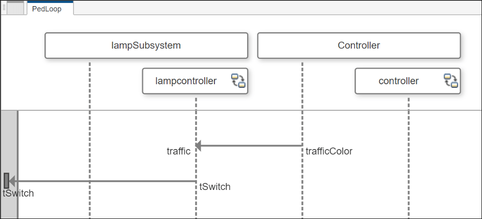 New location of message end in sequence diagram.