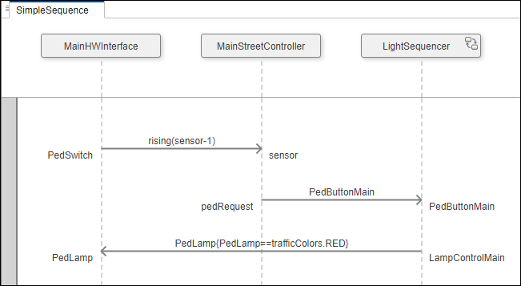 Weak sequencing fragment for pedestrian crossing in a sequence diagram