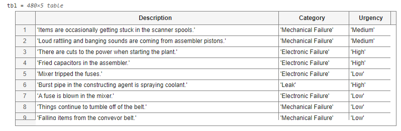 A table with variables "Description", "Category", and "Urgency". The "Description" variable contains textual descriptions such as "Items are occasionally getting stuck in the scanner spools". The "Category" variable contains categorical labels such as "Mechanical Failure", and the "Urgency" variable contains categorical labels such as "Medium".