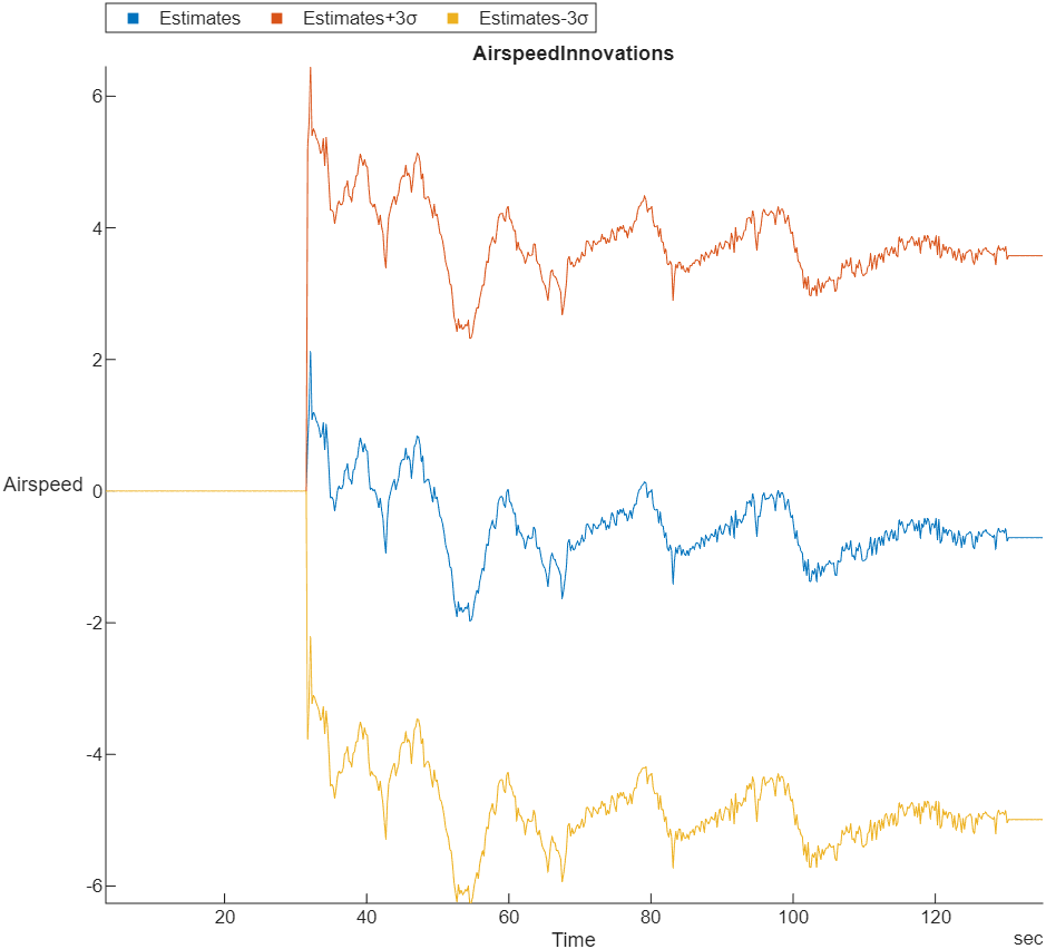 Airspeed innovation and the airspeed innovation plus and minus three times the variance for a specific flight log